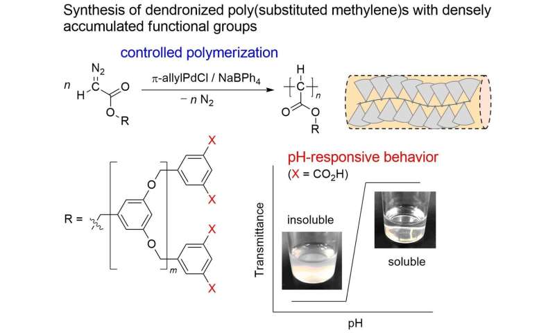 Developing new smart soft materials: synthesis of a pH-responsive dendronized poly(substituted methylene)s