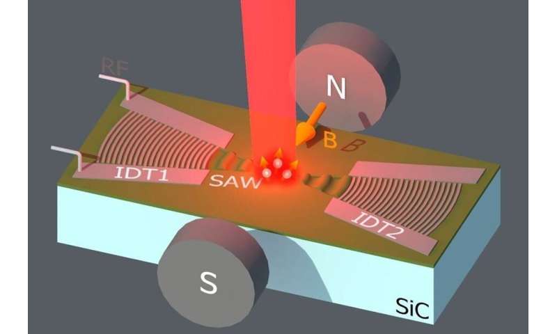 Nanoearthquakes control spin centers in SiC