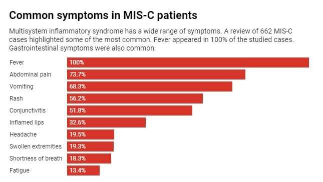 What we know about MIS-C, a rare but dangerous illness striking children weeks after they get COVID-19