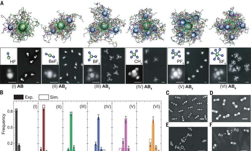 Een methode met een hoge opbrengst voor het samenstellen van gerichte clusters van nanodeeltjes
