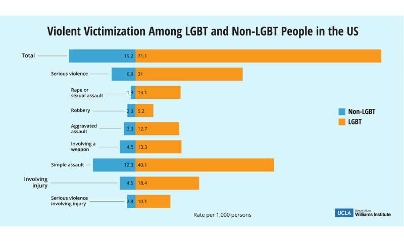 Sexual, gender minorities much likelier to be crime victims