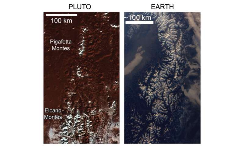 The mountains of Pluto are snowcapped, but not for the same reasons as on Earth