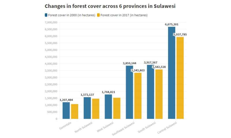 Deforestation on Indonesian island of Sulawesi destroys habitat of endemic primates
