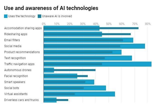 Australians have low trust in artificial intelligence and want it to be better regulated