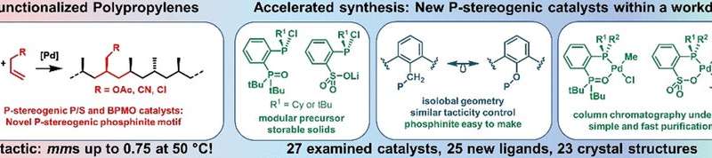 Catalysts for isotactic polar polypropylenes