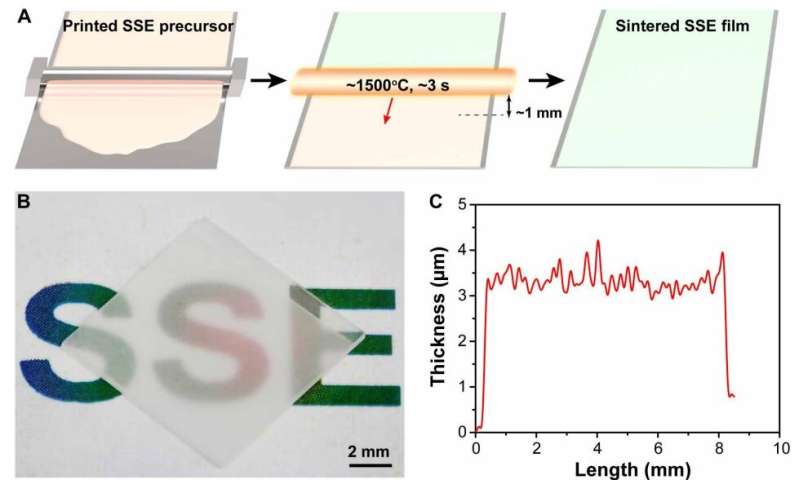 Printable, high-performance solid-state electrolyte films for next-generation batteries
