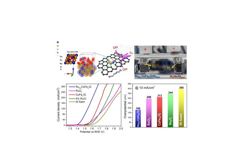 Highly efficient, long-lasting electrocatalyst to boost hydrogen fuel production