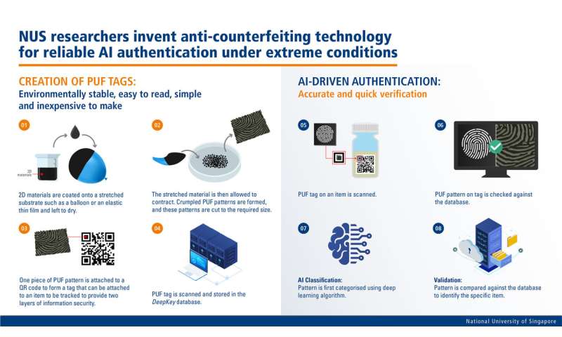 Anti-counterfeiting technology performs reliable AI authentication under extreme conditions