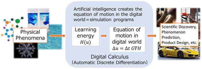 Artificial Intelligence that can run a simulation faithful to physical laws