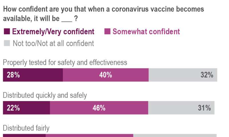 AP-NORC民意调查:随着疫苗的临近，只有一半的美国人想要注射疫苗