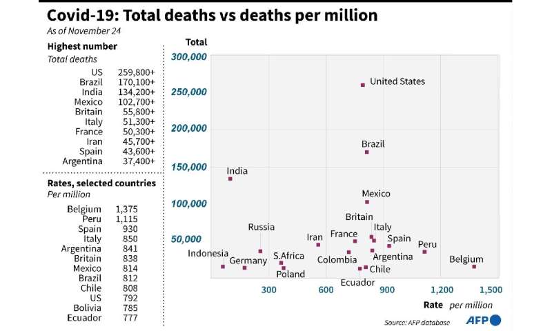 Covid-19:总死亡vs每百万人死亡