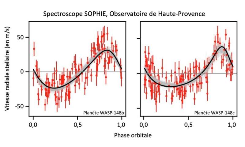 Unprecedented ground-based discovery of two strongly interacting exoplanets
