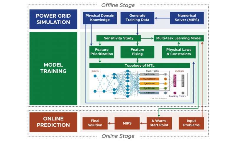 Researchers speed power grid simulations using AI
