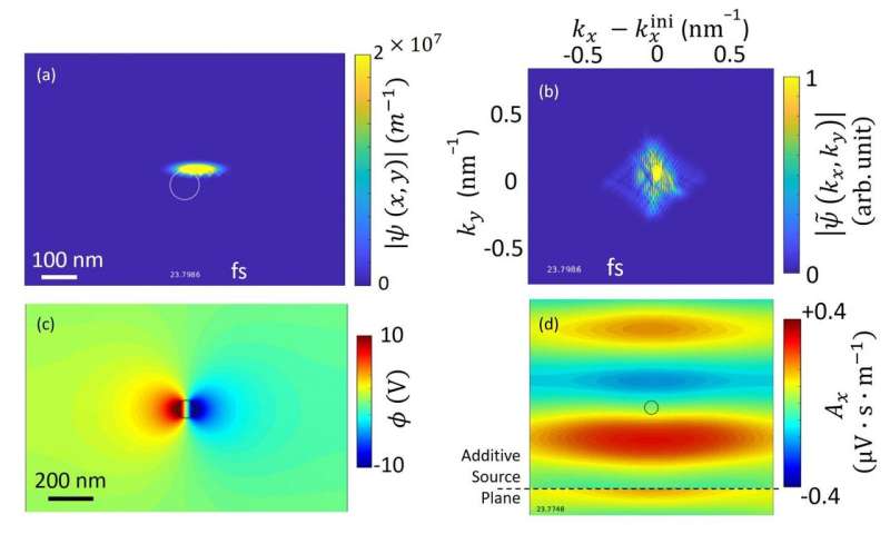 Demonstrating the dynamics of electron-light interaction originating from first principle