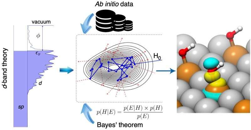 Unlocking the secrets of chemical bonding with machine learning