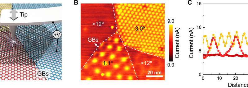 Abnormal conductivity in low angle twisted bilayer graphene