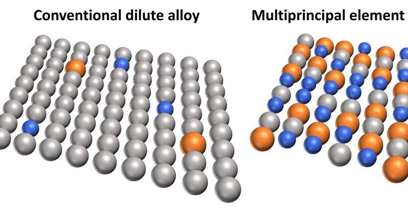 Advancing multiprincipal alloys