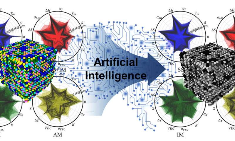AI speeds up development of new high-entropy alloys