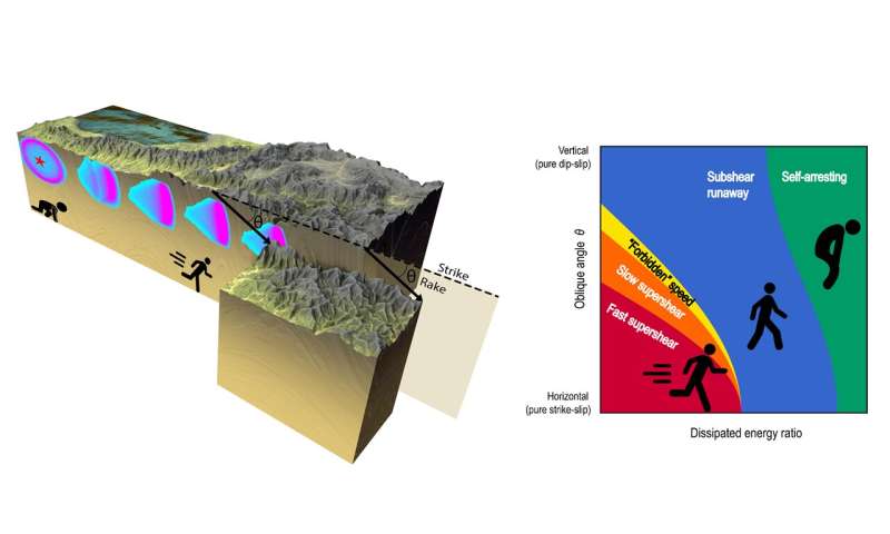 A new model found to predict earthquake propagation speed