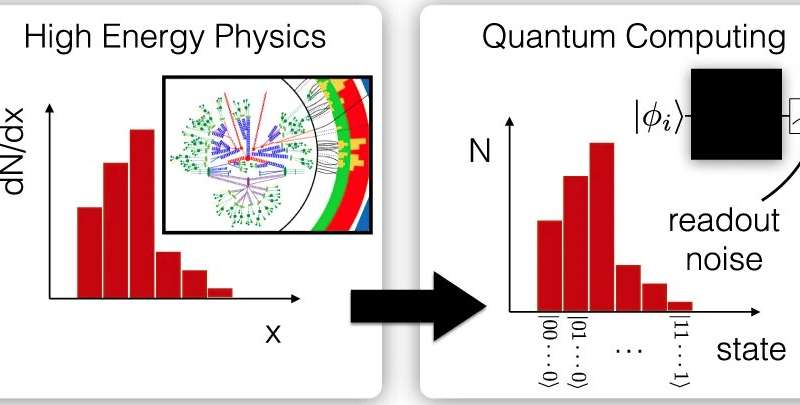 Applying particle physics methods to quantum computing