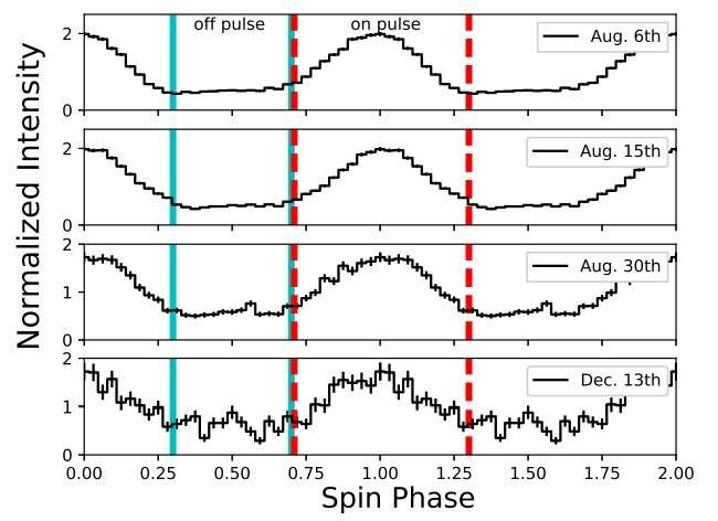 Astronomers explore properties of the high-magnetic field pulsar PSR J1119−6127