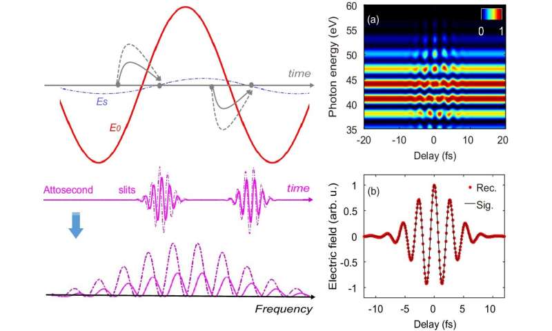Attosecond interferometry in time-energy domain