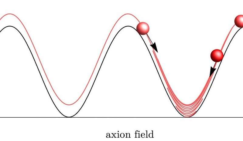 Case for axion origin of dark matter gains traction