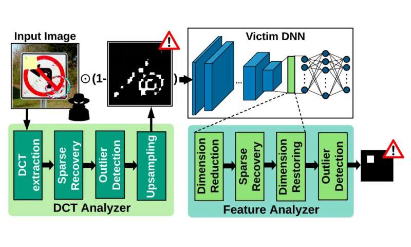 CLEANN: A framework to shield embedded neural networks from online Trojan attacks