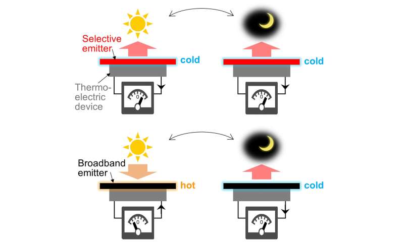 Cooling mechanism increases solar energy harvesting for self-powered outdoor sensors