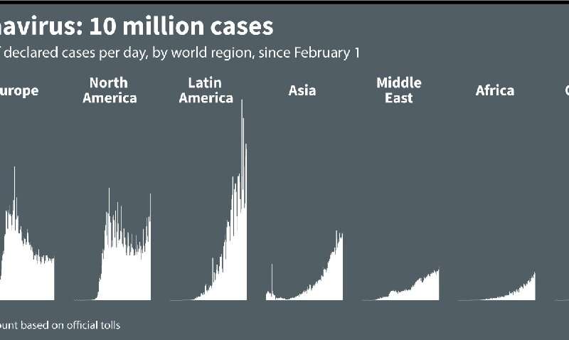 冠状病毒:全球1000万例