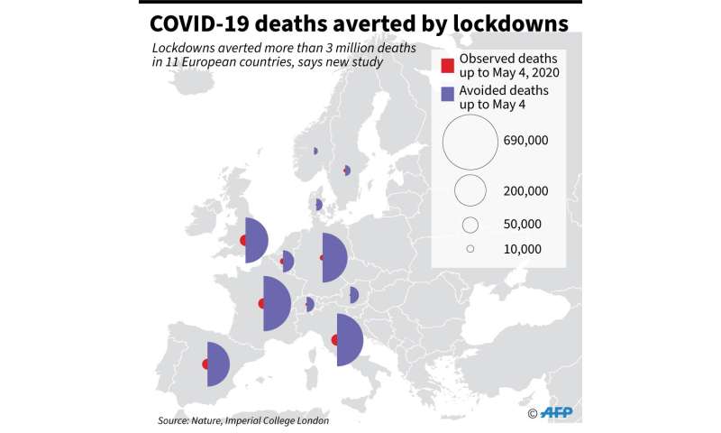 COVID-19 deaths avoided due to lockdowns in Europe