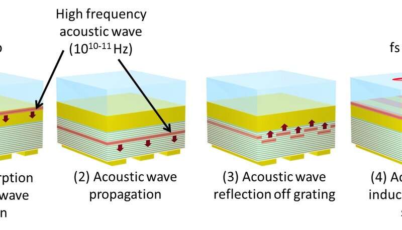 Detecting hidden nanostructures by converting light into sound