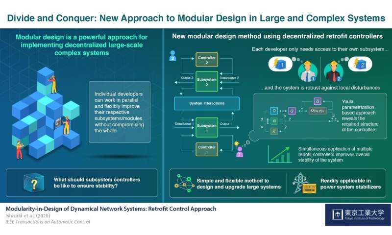 Divide and conquer--modular controller design strategy makes upgrading power grids easier