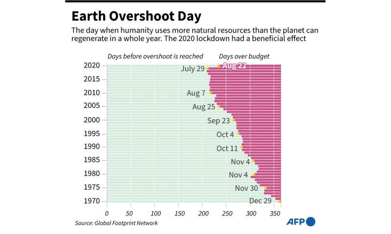 Earth Overshoot Day: the lockdown effect