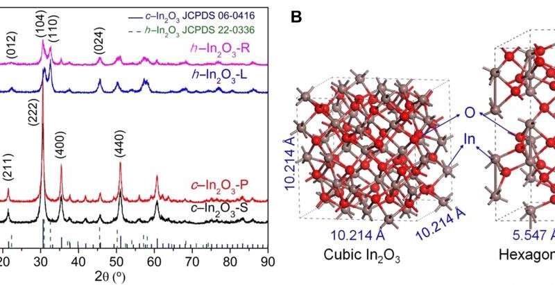 Efficient indium oxide catalysts designed for CO2 hydrogenation to methanol