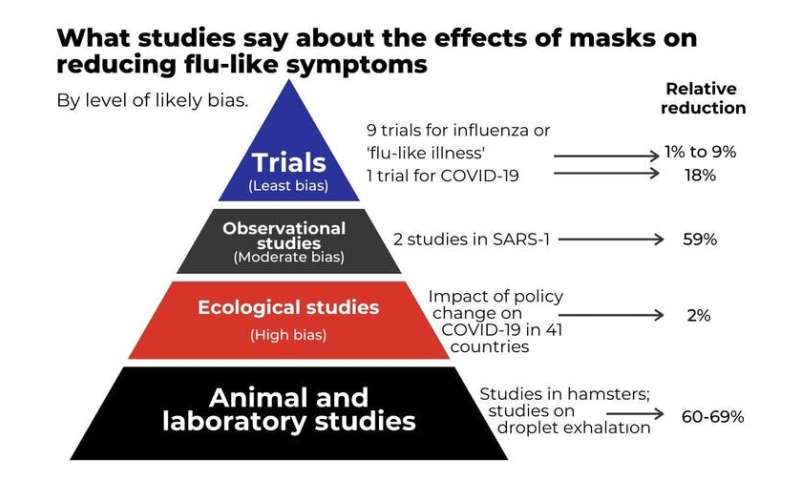 在实验室里口罩减少疾病传播,在社区的影响也相对较小。我们需要知道为什么