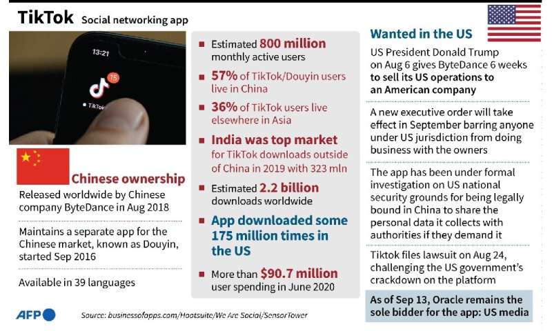 Factfile on Chinese video-sharing social networking app TikTok, and US moves against the owner of the company.