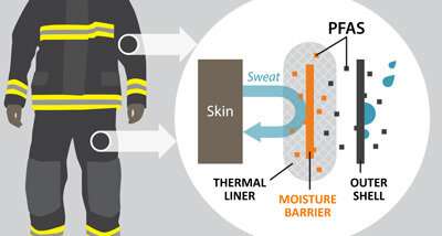 Gear treated with ‘forever chemicals’ poses risk to firefighters