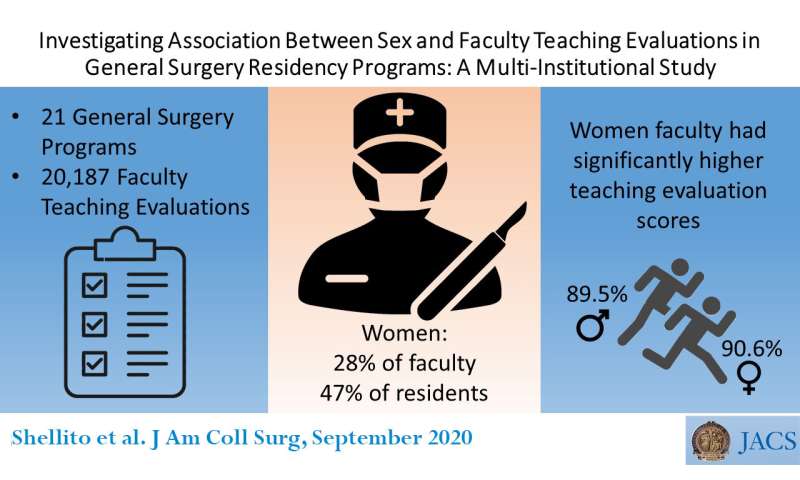 Gender Bias In Evaluating Surgical Residency Faculty Members May Be Decreasing 1234