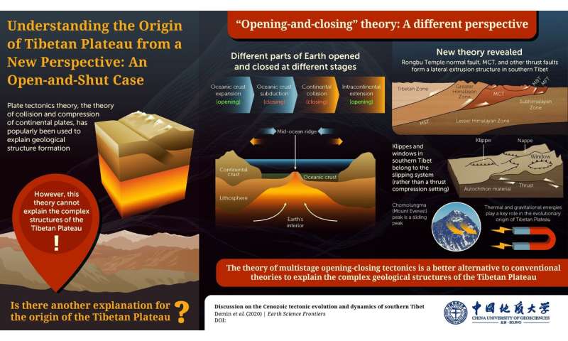 Geologists shed light on the tibetan plateau origin puzzle: an open-and-shut perspective