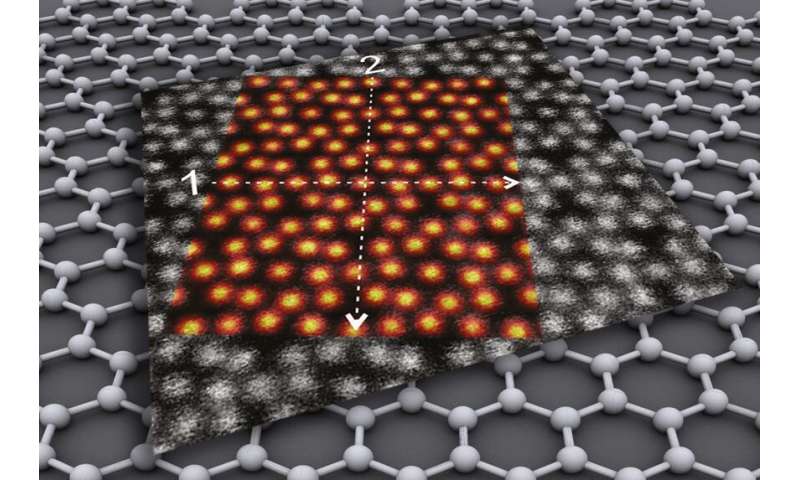 Graphene: It is all about the toppings