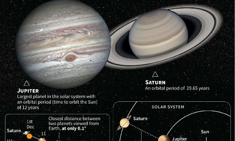 Graphic explaining the great conjunction of Jupiter and Saturn