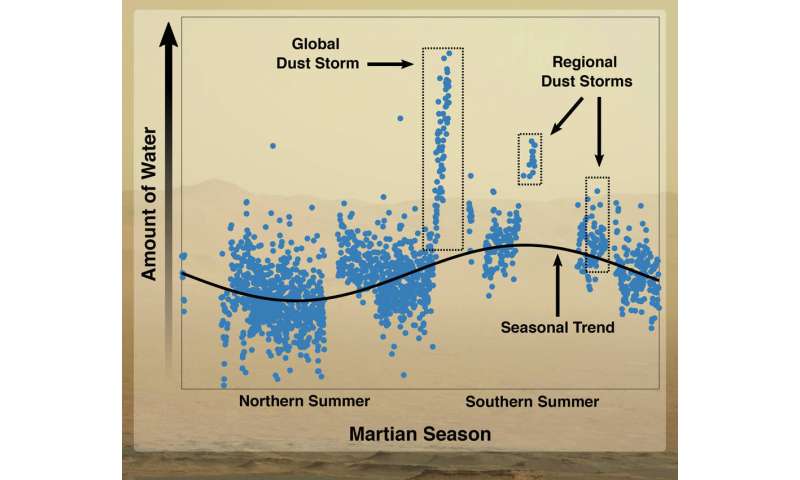 Heat and dust help launch Martian water into space, scientists find