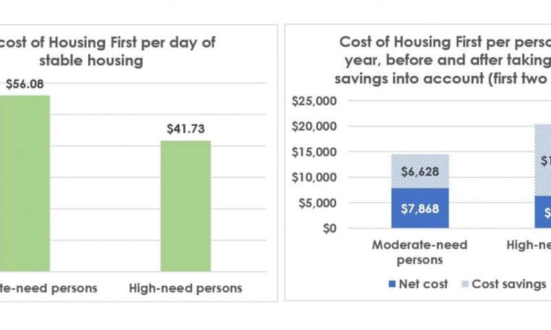 Housing First proves cost effective especially for the most-vulnerable homeless group