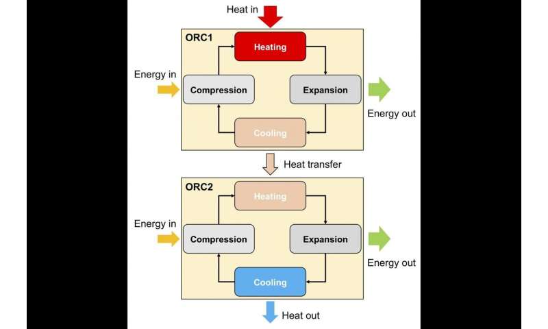 Making a case for organic Rankine cycles in waste heat recovery
