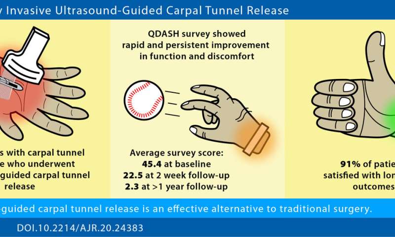 Minimally invasive ultrasound-guided carpal tunnel release improves long-term outcomes