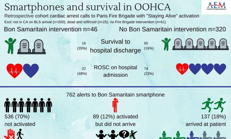 Mobile smartphone technology is associated with better clinical outcomes for OHCA