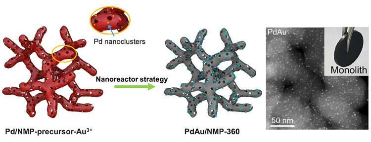Nanoreactor strategy generates superior supported bimetallic catalysts