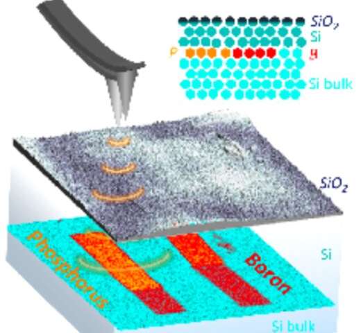 Beeldvorming op nanoschaal van dopant nanostructuren in op silicium gebaseerde apparaten