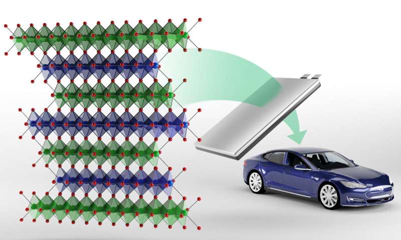 New class of cobalt-free cathodes could enhance energy density of next-gen lithium-ion batteries